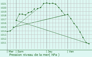 Graphe de la pression atmosphrique prvue pour Corbie