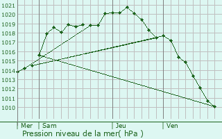 Graphe de la pression atmosphrique prvue pour Regniowez