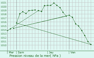 Graphe de la pression atmosphrique prvue pour Effry