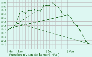 Graphe de la pression atmosphrique prvue pour Watigny