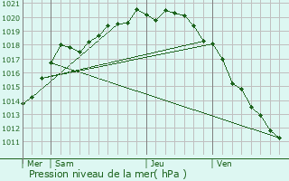 Graphe de la pression atmosphrique prvue pour Tortefontaine