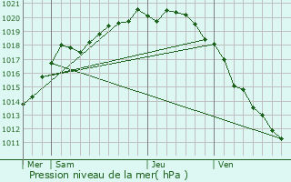 Graphe de la pression atmosphrique prvue pour Vironchaux