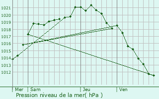 Graphe de la pression atmosphrique prvue pour Yquebeuf