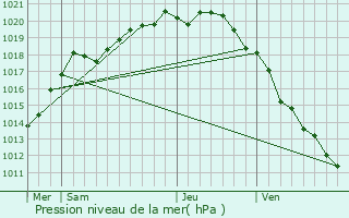 Graphe de la pression atmosphrique prvue pour Noyelles-sur-Mer