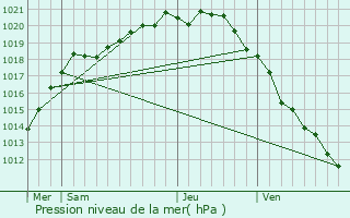 Graphe de la pression atmosphrique prvue pour Brunville