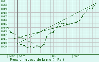Graphe de la pression atmosphrique prvue pour Hautevesnes