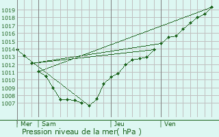 Graphe de la pression atmosphrique prvue pour Herbeuval