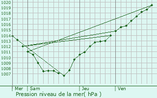 Graphe de la pression atmosphrique prvue pour La Fert-sur-Chiers