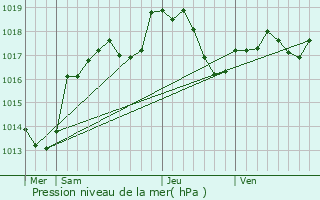 Graphe de la pression atmosphrique prvue pour Nogent