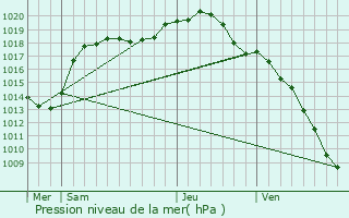 Graphe de la pression atmosphrique prvue pour Schwebsange