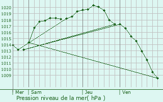 Graphe de la pression atmosphrique prvue pour Emerange