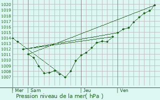 Graphe de la pression atmosphrique prvue pour Brieulles-sur-Bar