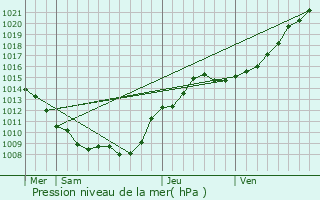 Graphe de la pression atmosphrique prvue pour Sergy