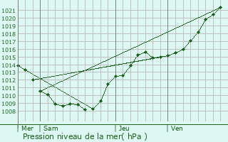 Graphe de la pression atmosphrique prvue pour Grisolles