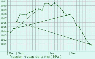 Graphe de la pression atmosphrique prvue pour Rmy