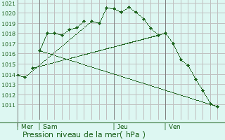 Graphe de la pression atmosphrique prvue pour Saint-Martin-sur-Cojeul