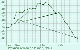 Graphe de la pression atmosphrique prvue pour Pys