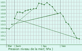 Graphe de la pression atmosphrique prvue pour Baizieux