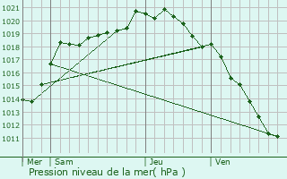 Graphe de la pression atmosphrique prvue pour Beaucourt-sur-l