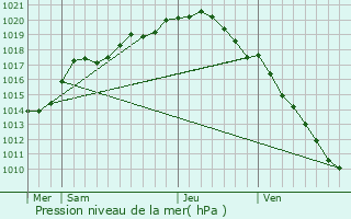 Graphe de la pression atmosphrique prvue pour Izegem