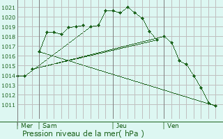 Graphe de la pression atmosphrique prvue pour Ablaincourt-Pressoir