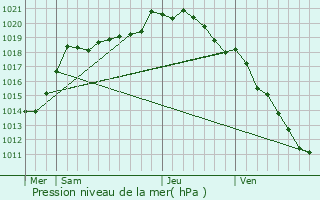 Graphe de la pression atmosphrique prvue pour Poulainville