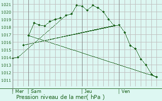 Graphe de la pression atmosphrique prvue pour trjust