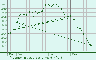 Graphe de la pression atmosphrique prvue pour Rouvroy-les-Merles