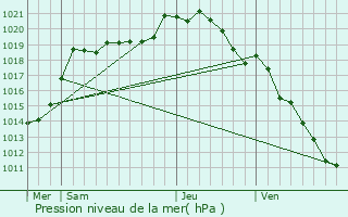 Graphe de la pression atmosphrique prvue pour Conteville
