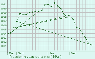 Graphe de la pression atmosphrique prvue pour Feuquires