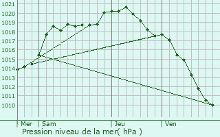 Graphe de la pression atmosphrique prvue pour Tournavaux