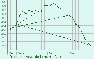 Graphe de la pression atmosphrique prvue pour Haulm