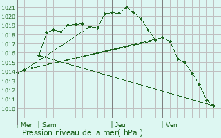 Graphe de la pression atmosphrique prvue pour La Valle-au-Bl