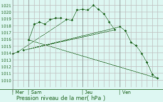 Graphe de la pression atmosphrique prvue pour Macquigny