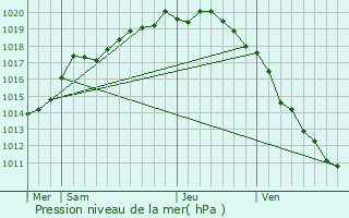 Graphe de la pression atmosphrique prvue pour Salperwick