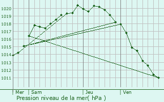 Graphe de la pression atmosphrique prvue pour Audincthun