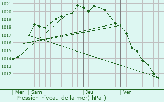 Graphe de la pression atmosphrique prvue pour Ercourt