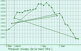 Graphe de la pression atmosphrique prvue pour Pierreval