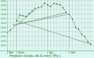 Graphe de la pression atmosphrique prvue pour Saint-Denoeux