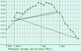 Graphe de la pression atmosphrique prvue pour Valines