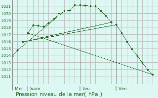 Graphe de la pression atmosphrique prvue pour Gamaches