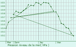 Graphe de la pression atmosphrique prvue pour Les Loges