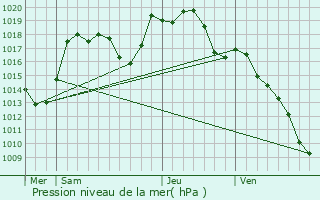 Graphe de la pression atmosphrique prvue pour Sainte-Croix-en-Plaine