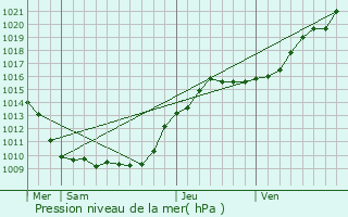 Graphe de la pression atmosphrique prvue pour Coubron