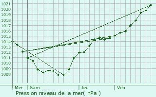 Graphe de la pression atmosphrique prvue pour Sacy