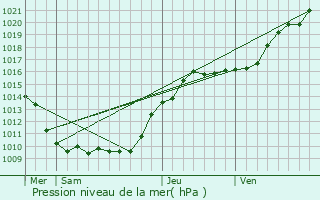 Graphe de la pression atmosphrique prvue pour Fresnes