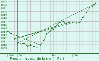 Graphe de la pression atmosphrique prvue pour Saint-Rmy-l