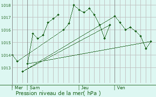 Graphe de la pression atmosphrique prvue pour L