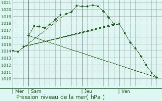 Graphe de la pression atmosphrique prvue pour Estaires