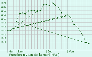 Graphe de la pression atmosphrique prvue pour Vendelles